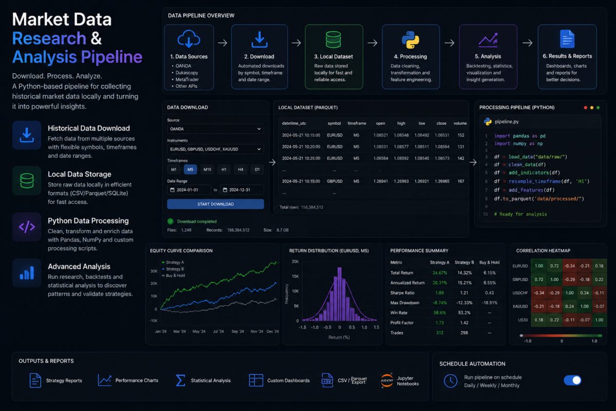 Market Data Research, Python, Dashboards Market Data Research, Python, Dashboards